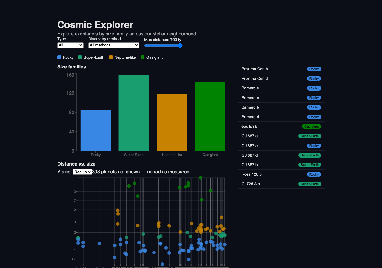 Screenshot of Cosmic Explorer, a NASA exoplanet size-families explorer